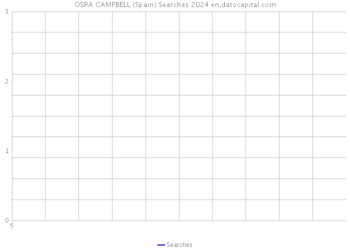 OSRA CAMPBELL (Spain) Searches 2024 
