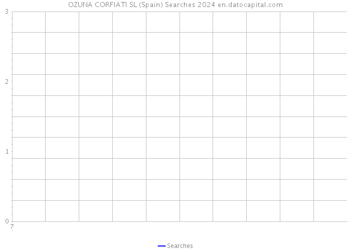 OZUNA CORFIATI SL (Spain) Searches 2024 