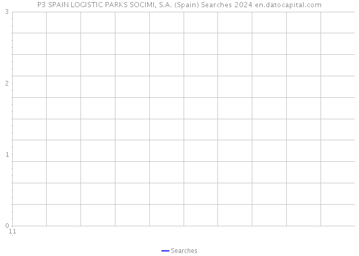 P3 SPAIN LOGISTIC PARKS SOCIMI, S.A. (Spain) Searches 2024 