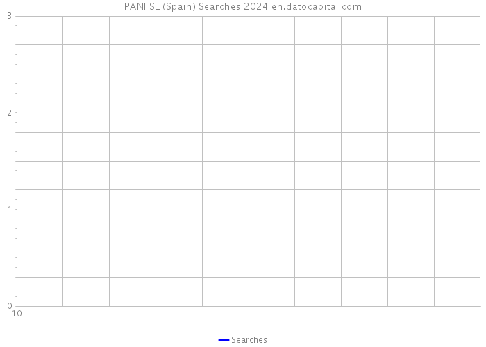PANI SL (Spain) Searches 2024 