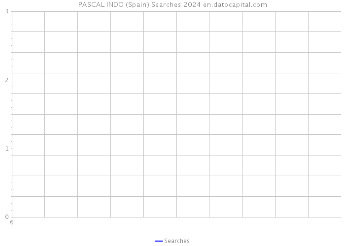 PASCAL INDO (Spain) Searches 2024 