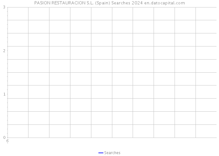 PASION RESTAURACION S.L. (Spain) Searches 2024 
