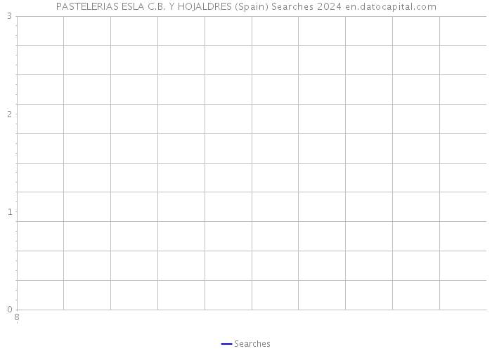 PASTELERIAS ESLA C.B. Y HOJALDRES (Spain) Searches 2024 