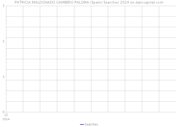 PATRICIA MALDONADO GAMBERO PALOMA (Spain) Searches 2024 