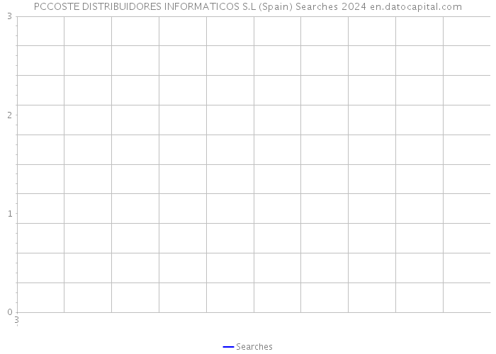 PCCOSTE DISTRIBUIDORES INFORMATICOS S.L (Spain) Searches 2024 