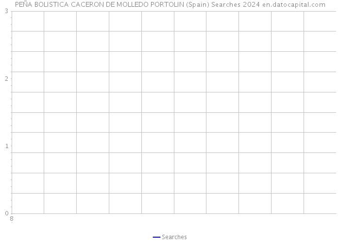 PEÑA BOLISTICA CACERON DE MOLLEDO PORTOLIN (Spain) Searches 2024 