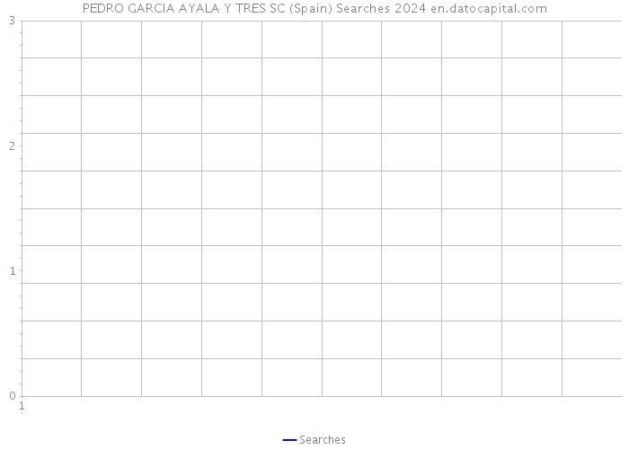 PEDRO GARCIA AYALA Y TRES SC (Spain) Searches 2024 