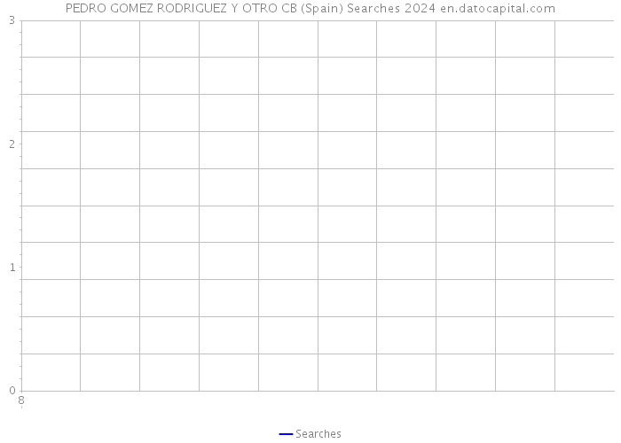 PEDRO GOMEZ RODRIGUEZ Y OTRO CB (Spain) Searches 2024 