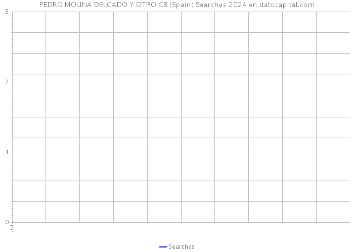 PEDRO MOLINA DELGADO Y OTRO CB (Spain) Searches 2024 