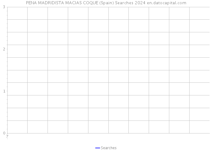 PENA MADRIDISTA MACIAS COQUE (Spain) Searches 2024 