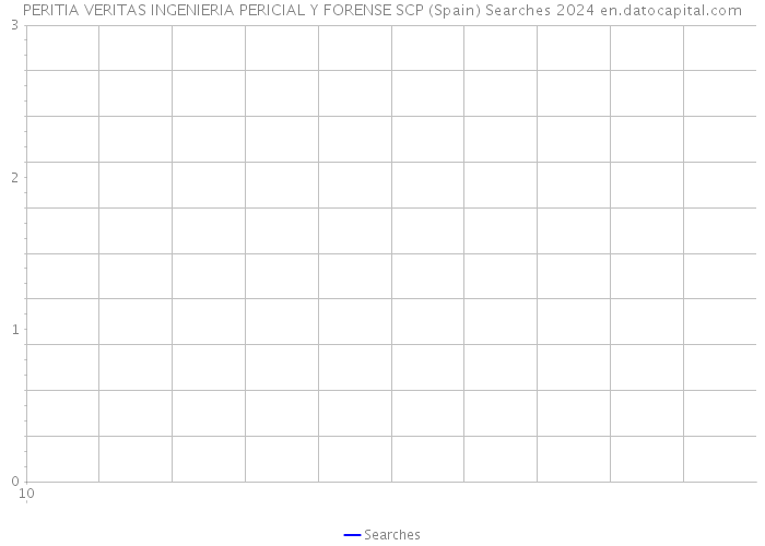 PERITIA VERITAS INGENIERIA PERICIAL Y FORENSE SCP (Spain) Searches 2024 