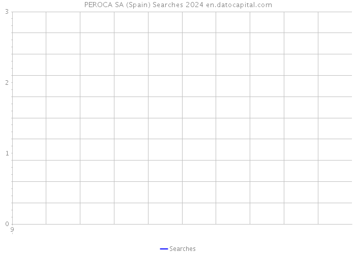 PEROCA SA (Spain) Searches 2024 