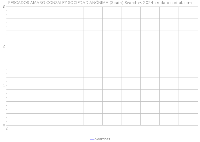 PESCADOS AMARO GONZALEZ SOCIEDAD ANÓNIMA (Spain) Searches 2024 