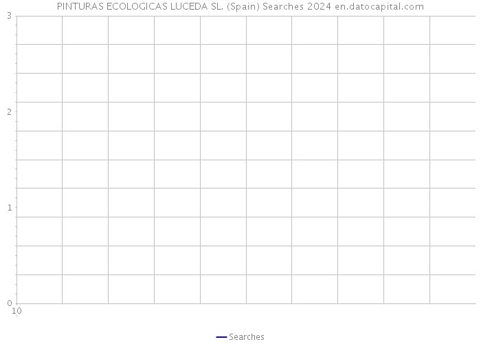 PINTURAS ECOLOGICAS LUCEDA SL. (Spain) Searches 2024 