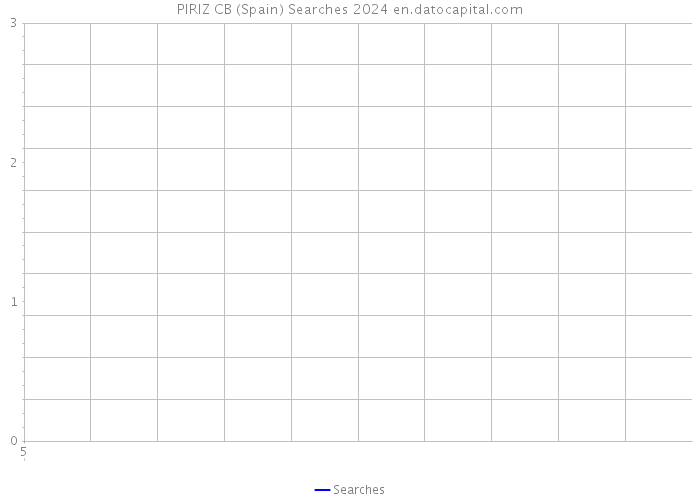 PIRIZ CB (Spain) Searches 2024 