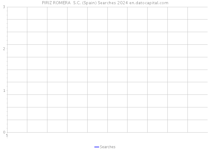 PIRIZ ROMERA S.C. (Spain) Searches 2024 