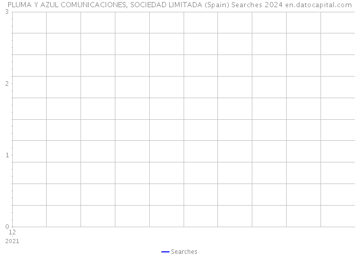 PLUMA Y AZUL COMUNICACIONES, SOCIEDAD LIMITADA (Spain) Searches 2024 