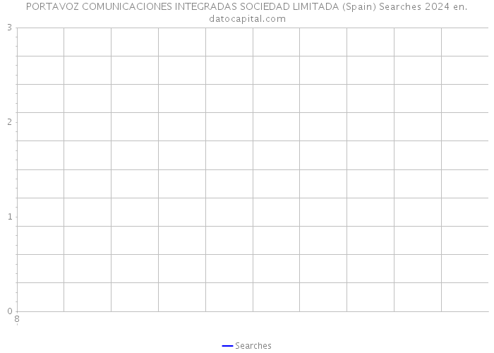 PORTAVOZ COMUNICACIONES INTEGRADAS SOCIEDAD LIMITADA (Spain) Searches 2024 