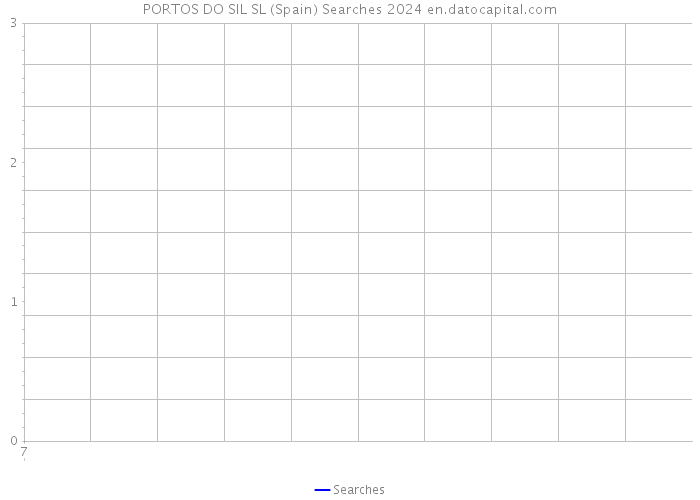 PORTOS DO SIL SL (Spain) Searches 2024 