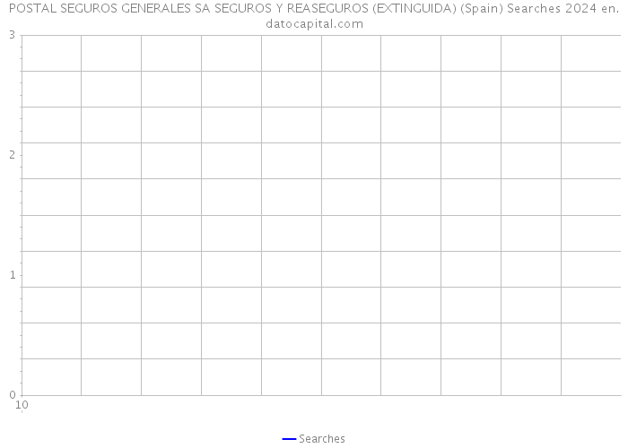 POSTAL SEGUROS GENERALES SA SEGUROS Y REASEGUROS (EXTINGUIDA) (Spain) Searches 2024 