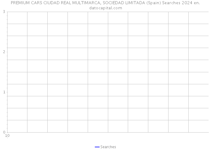PREMIUM CARS CIUDAD REAL MULTIMARCA, SOCIEDAD LIMITADA (Spain) Searches 2024 