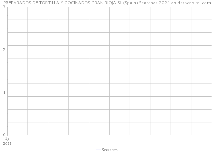 PREPARADOS DE TORTILLA Y COCINADOS GRAN RIOJA SL (Spain) Searches 2024 