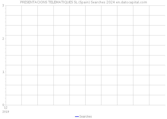 PRESENTACIONS TELEMATIQUES SL (Spain) Searches 2024 