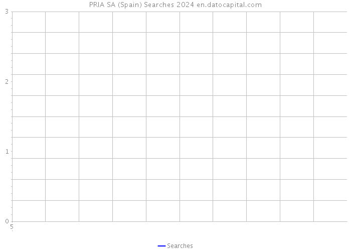 PRIA SA (Spain) Searches 2024 