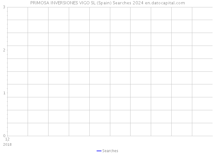 PRIMOSA INVERSIONES VIGO SL (Spain) Searches 2024 