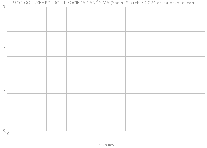 PRODIGO LUXEMBOURG R.L SOCIEDAD ANÓNIMA (Spain) Searches 2024 
