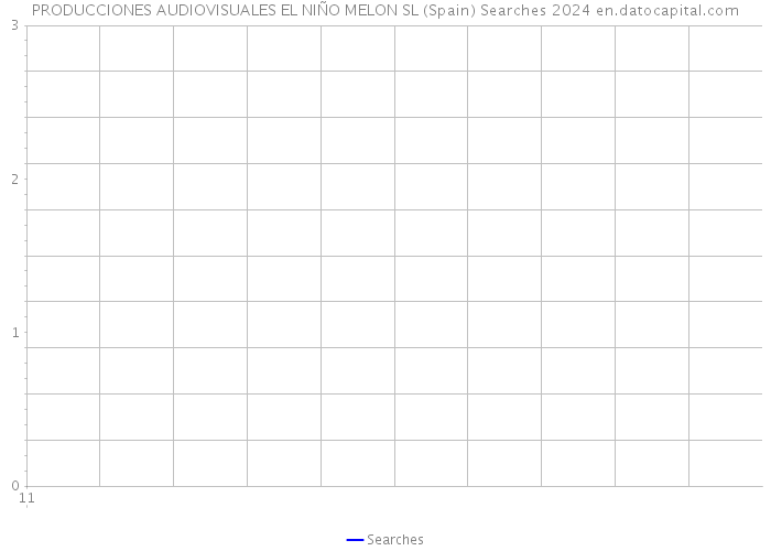 PRODUCCIONES AUDIOVISUALES EL NIÑO MELON SL (Spain) Searches 2024 