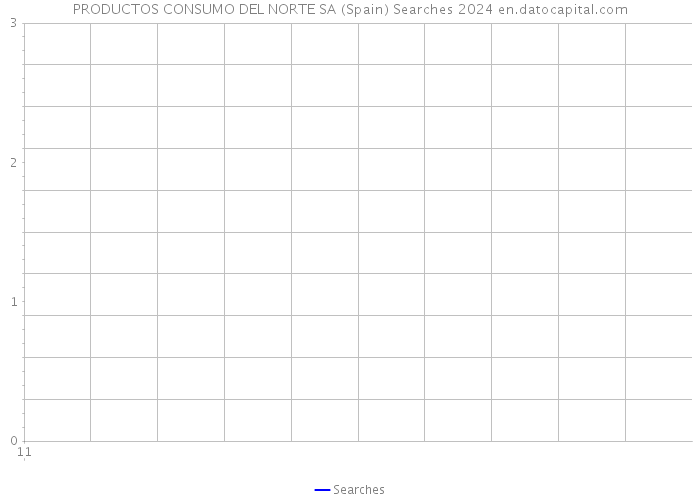 PRODUCTOS CONSUMO DEL NORTE SA (Spain) Searches 2024 