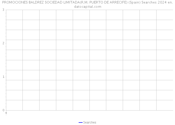 PROMOCIONES BALDREZ SOCIEDAD LIMITADA(R.M. PUERTO DE ARRECIFE) (Spain) Searches 2024 