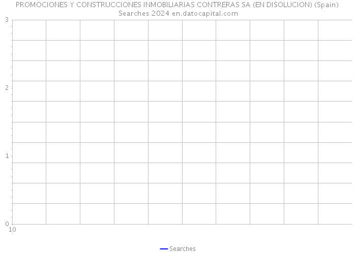 PROMOCIONES Y CONSTRUCCIONES INMOBILIARIAS CONTRERAS SA (EN DISOLUCION) (Spain) Searches 2024 