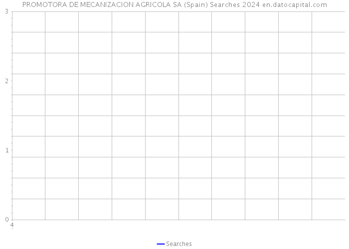 PROMOTORA DE MECANIZACION AGRICOLA SA (Spain) Searches 2024 