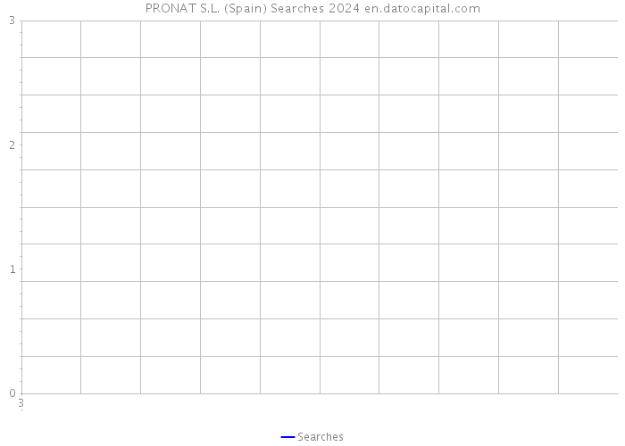 PRONAT S.L. (Spain) Searches 2024 