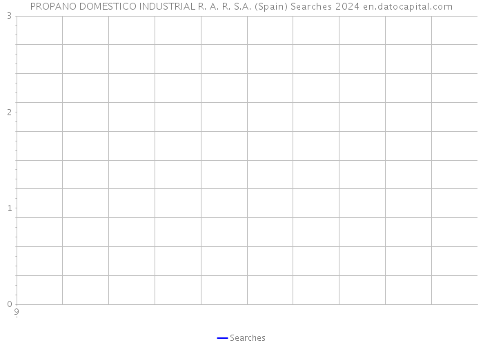 PROPANO DOMESTICO INDUSTRIAL R. A. R. S.A. (Spain) Searches 2024 