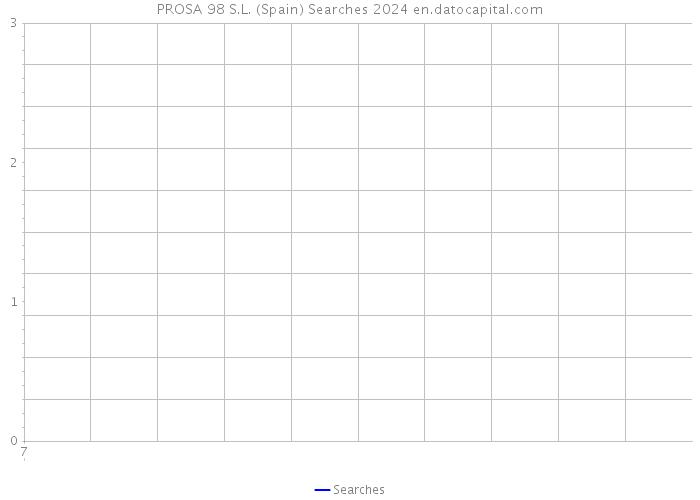 PROSA 98 S.L. (Spain) Searches 2024 