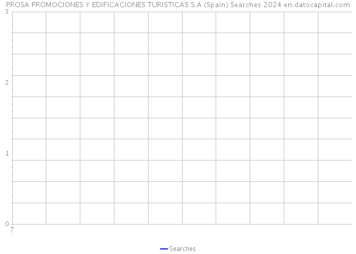 PROSA PROMOCIONES Y EDIFICACIONES TURISTICAS S.A (Spain) Searches 2024 