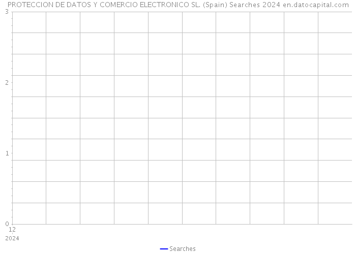 PROTECCION DE DATOS Y COMERCIO ELECTRONICO SL. (Spain) Searches 2024 