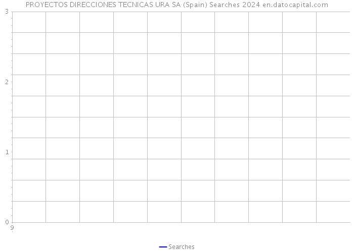PROYECTOS DIRECCIONES TECNICAS URA SA (Spain) Searches 2024 