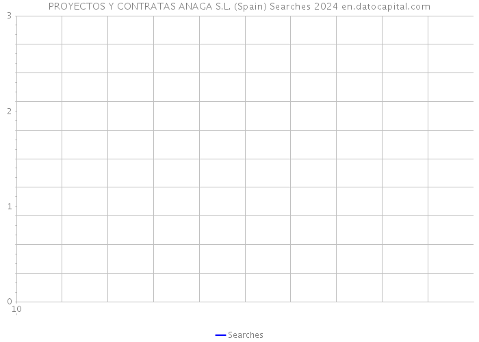 PROYECTOS Y CONTRATAS ANAGA S.L. (Spain) Searches 2024 