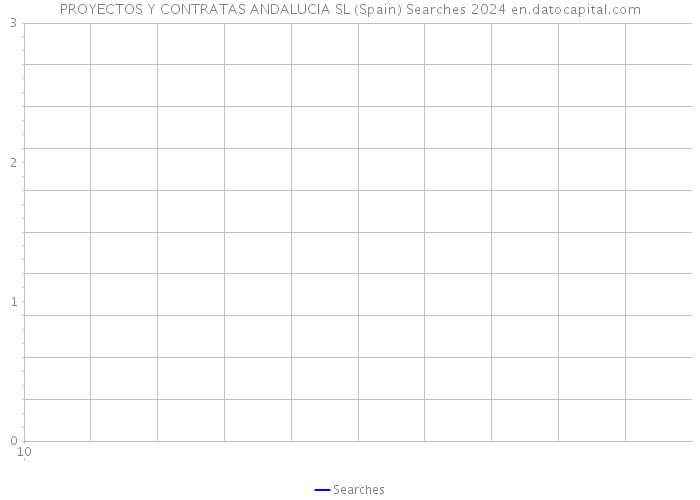 PROYECTOS Y CONTRATAS ANDALUCIA SL (Spain) Searches 2024 