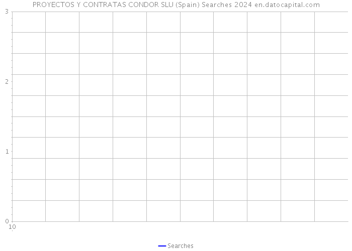 PROYECTOS Y CONTRATAS CONDOR SLU (Spain) Searches 2024 