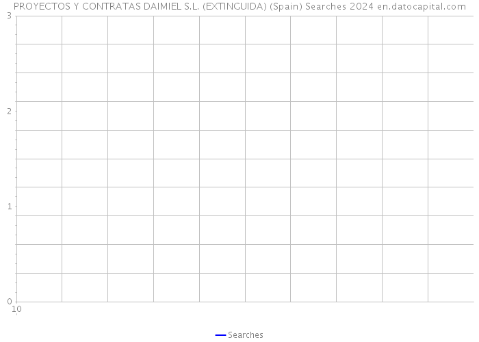 PROYECTOS Y CONTRATAS DAIMIEL S.L. (EXTINGUIDA) (Spain) Searches 2024 