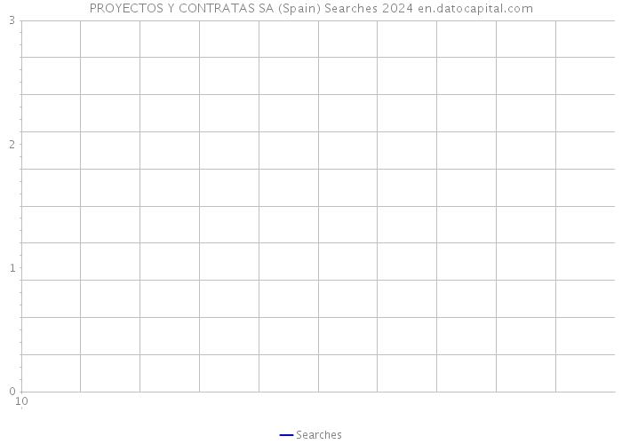 PROYECTOS Y CONTRATAS SA (Spain) Searches 2024 