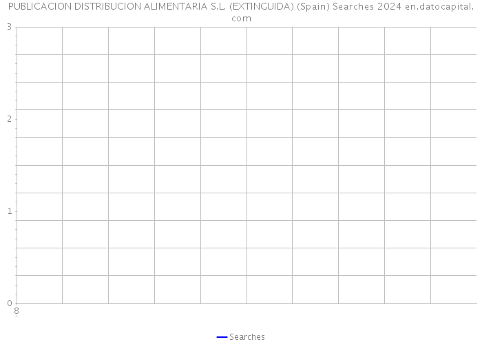 PUBLICACION DISTRIBUCION ALIMENTARIA S.L. (EXTINGUIDA) (Spain) Searches 2024 