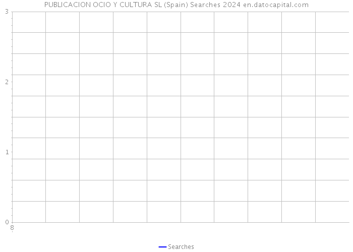 PUBLICACION OCIO Y CULTURA SL (Spain) Searches 2024 