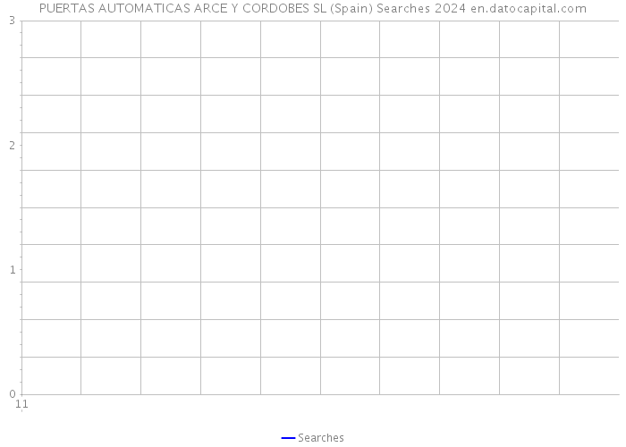 PUERTAS AUTOMATICAS ARCE Y CORDOBES SL (Spain) Searches 2024 