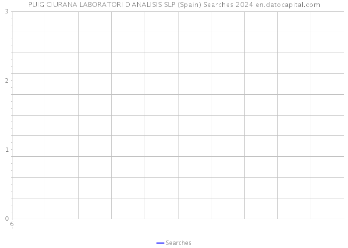 PUIG CIURANA LABORATORI D'ANALISIS SLP (Spain) Searches 2024 